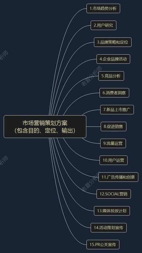 市场营销策划方案(包含目的,定位,输出) 1.市场趋势分析 2